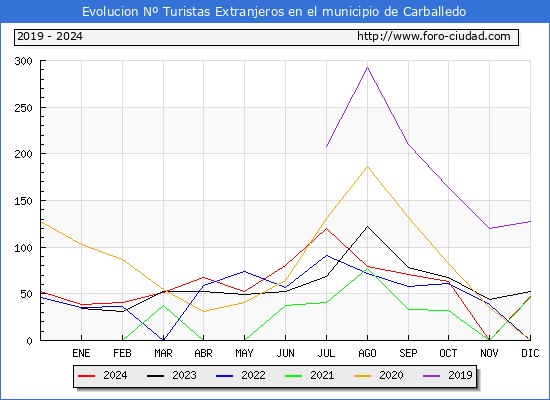 Evolucin Numero de turistas de origen Extranjero en el Municipio de Carballedo hasta Diciembre del 2024.