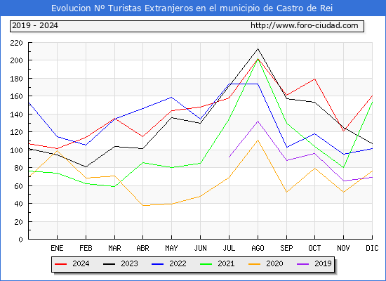 Evolucin Numero de turistas de origen Extranjero en el Municipio de Castro de Rei hasta Diciembre del 2024.