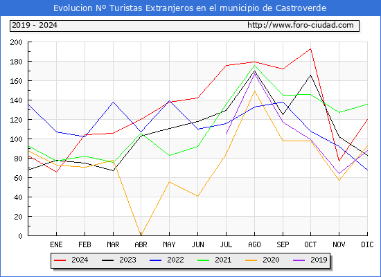 Evolucin Numero de turistas de origen Extranjero en el Municipio de Castroverde hasta Diciembre del 2024.