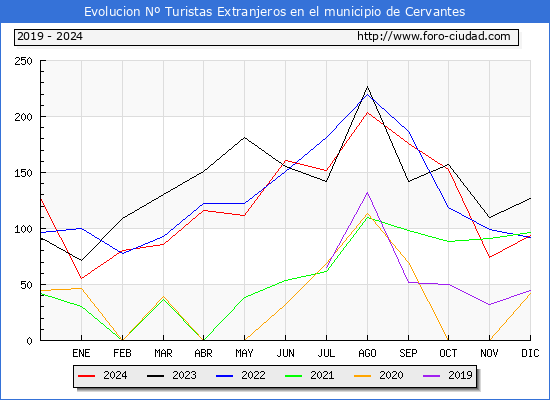 Evolucin Numero de turistas de origen Extranjero en el Municipio de Cervantes hasta Diciembre del 2024.