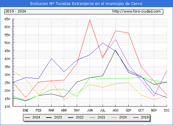 Evolucin Numero de turistas de origen Extranjero en el Municipio de Cervo hasta Diciembre del 2024.