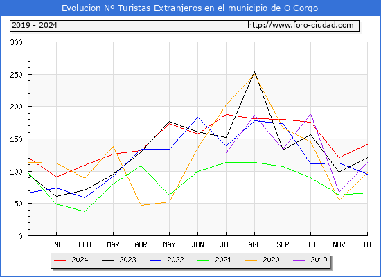 Evolucin Numero de turistas de origen Extranjero en el Municipio de O Corgo hasta Diciembre del 2024.