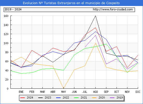 Evolucin Numero de turistas de origen Extranjero en el Municipio de Cospeito hasta Diciembre del 2024.