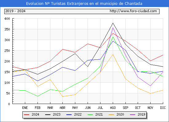 Evolucin Numero de turistas de origen Extranjero en el Municipio de Chantada hasta Diciembre del 2024.