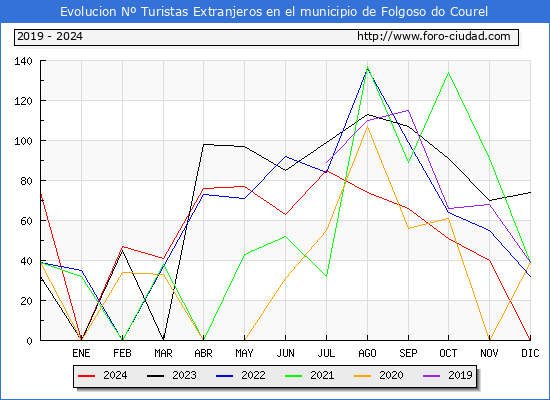 Evolucin Numero de turistas de origen Extranjero en el Municipio de Folgoso do Courel hasta Diciembre del 2024.