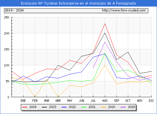 Evolucin Numero de turistas de origen Extranjero en el Municipio de A Fonsagrada hasta Diciembre del 2024.