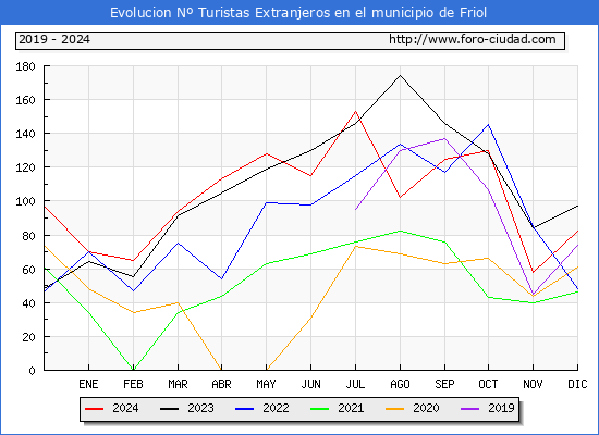 Evolucin Numero de turistas de origen Extranjero en el Municipio de Friol hasta Diciembre del 2024.