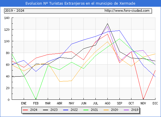 Evolucin Numero de turistas de origen Extranjero en el Municipio de Xermade hasta Diciembre del 2024.