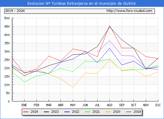 Evolucin Numero de turistas de origen Extranjero en el Municipio de Guitiriz hasta Diciembre del 2024.