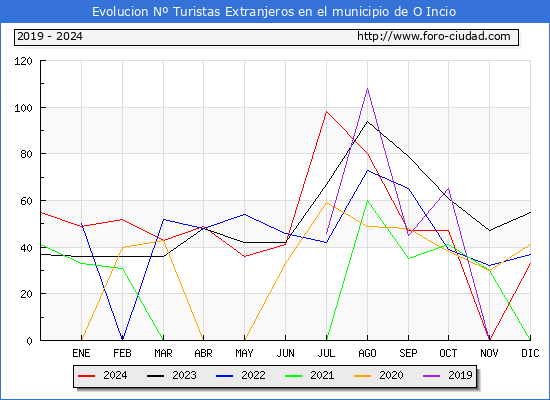 Evolucin Numero de turistas de origen Extranjero en el Municipio de O Incio hasta Diciembre del 2024.