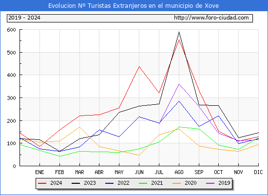 Evolucin Numero de turistas de origen Extranjero en el Municipio de Xove hasta Diciembre del 2024.