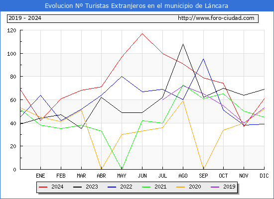 Evolucin Numero de turistas de origen Extranjero en el Municipio de Lncara hasta Diciembre del 2024.