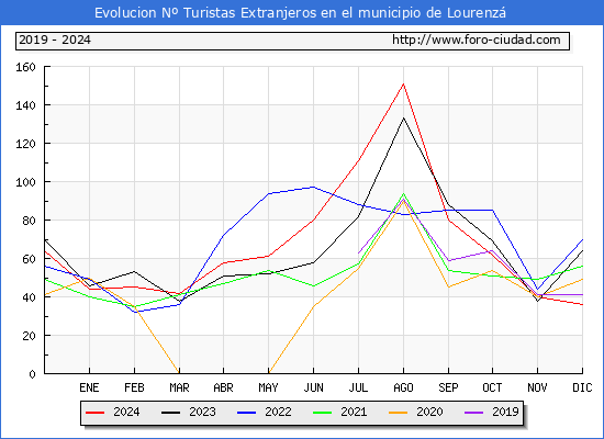 Evolucin Numero de turistas de origen Extranjero en el Municipio de Lourenz hasta Diciembre del 2024.