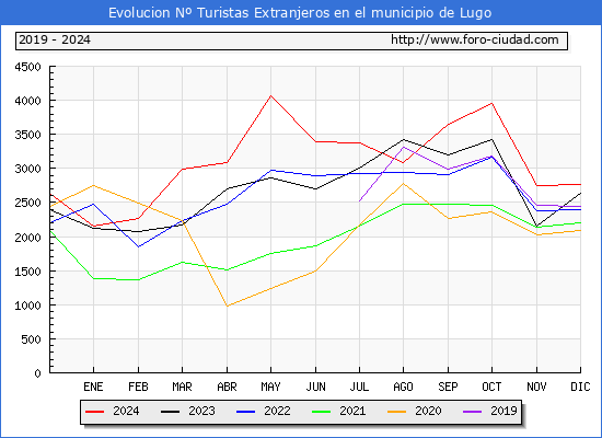 Evolucin Numero de turistas de origen Extranjero en el Municipio de Lugo hasta Diciembre del 2024.