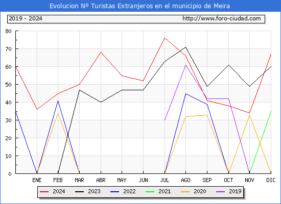 Evolucin Numero de turistas de origen Extranjero en el Municipio de Meira hasta Diciembre del 2024.