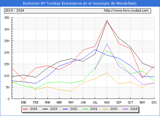 Evolucin Numero de turistas de origen Extranjero en el Municipio de Mondoedo hasta Diciembre del 2024.