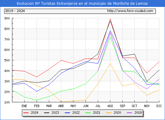 Evolucin Numero de turistas de origen Extranjero en el Municipio de Monforte de Lemos hasta Diciembre del 2024.