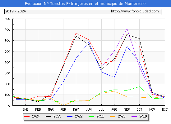Evolucin Numero de turistas de origen Extranjero en el Municipio de Monterroso hasta Diciembre del 2024.
