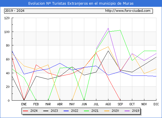 Evolucin Numero de turistas de origen Extranjero en el Municipio de Muras hasta Diciembre del 2024.