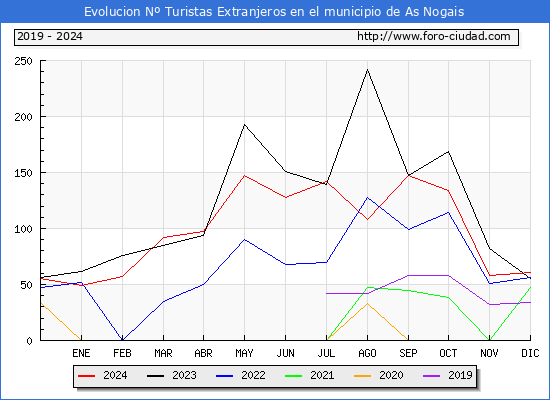 Evolucin Numero de turistas de origen Extranjero en el Municipio de As Nogais hasta Diciembre del 2024.