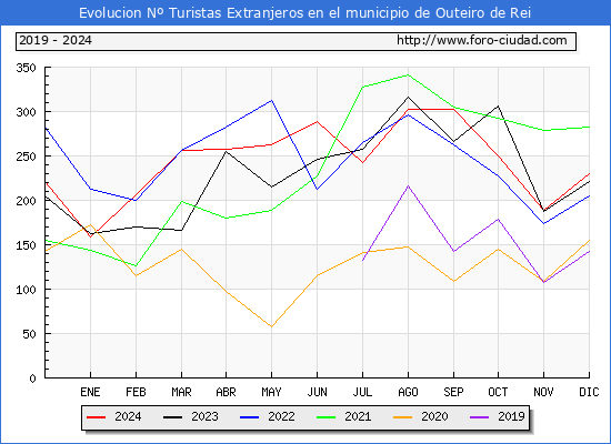 Evolucin Numero de turistas de origen Extranjero en el Municipio de Outeiro de Rei hasta Diciembre del 2024.