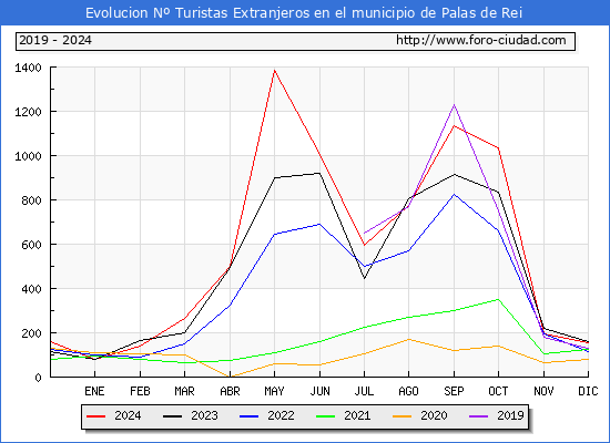 Evolucin Numero de turistas de origen Extranjero en el Municipio de Palas de Rei hasta Diciembre del 2024.