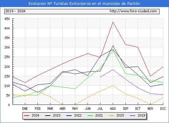 Evolucin Numero de turistas de origen Extranjero en el Municipio de Pantn hasta Diciembre del 2024.