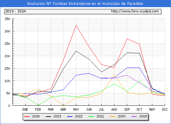 Evolucin Numero de turistas de origen Extranjero en el Municipio de Paradela hasta Diciembre del 2024.