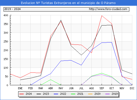 Evolucin Numero de turistas de origen Extranjero en el Municipio de O Pramo hasta Diciembre del 2024.