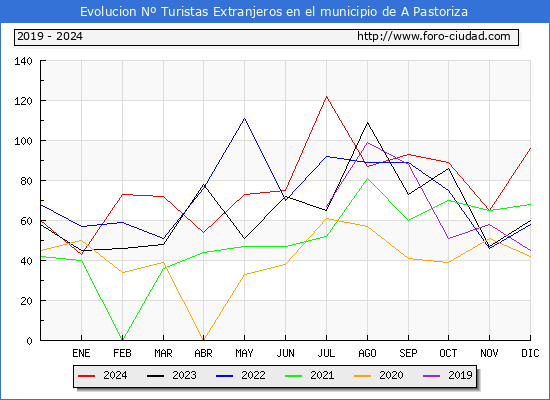 Evolucin Numero de turistas de origen Extranjero en el Municipio de A Pastoriza hasta Diciembre del 2024.
