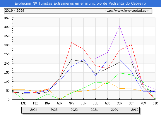 Evolucin Numero de turistas de origen Extranjero en el Municipio de Pedrafita do Cebreiro hasta Diciembre del 2024.