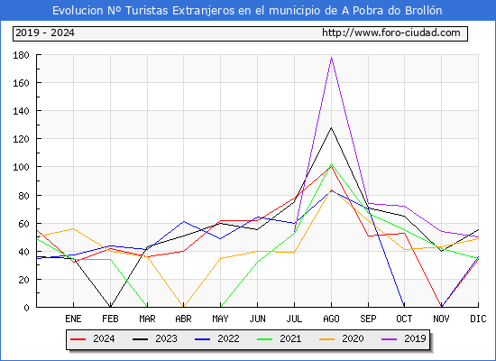 Evolucin Numero de turistas de origen Extranjero en el Municipio de A Pobra do Brolln hasta Diciembre del 2024.