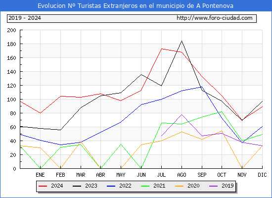 Evolucin Numero de turistas de origen Extranjero en el Municipio de A Pontenova hasta Diciembre del 2024.