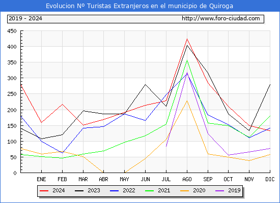 Evolucin Numero de turistas de origen Extranjero en el Municipio de Quiroga hasta Diciembre del 2024.