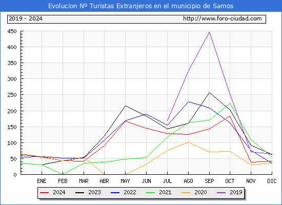 Evolucin Numero de turistas de origen Extranjero en el Municipio de Samos hasta Diciembre del 2024.