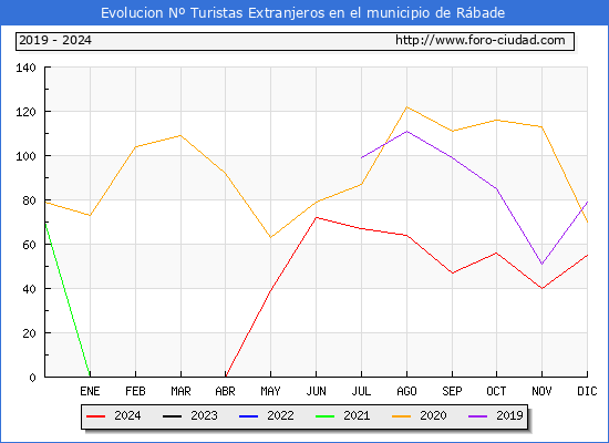 Evolucin Numero de turistas de origen Extranjero en el Municipio de Rbade hasta Diciembre del 2024.