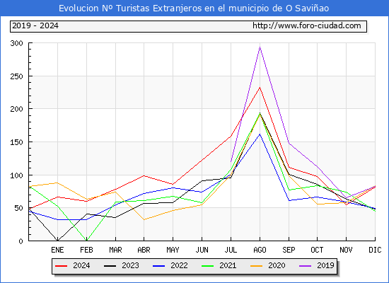 Evolucin Numero de turistas de origen Extranjero en el Municipio de O Saviao hasta Diciembre del 2024.