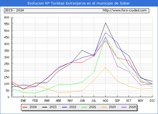 Evolucin Numero de turistas de origen Extranjero en el Municipio de Sober hasta Diciembre del 2024.