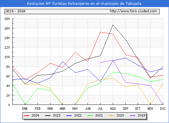 Evolucin Numero de turistas de origen Extranjero en el Municipio de Taboada hasta Diciembre del 2024.
