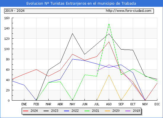 Evolucin Numero de turistas de origen Extranjero en el Municipio de Trabada hasta Diciembre del 2024.