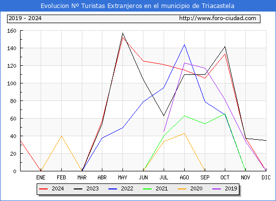 Evolucin Numero de turistas de origen Extranjero en el Municipio de Triacastela hasta Diciembre del 2024.