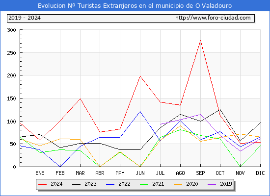 Evolucin Numero de turistas de origen Extranjero en el Municipio de O Valadouro hasta Diciembre del 2024.