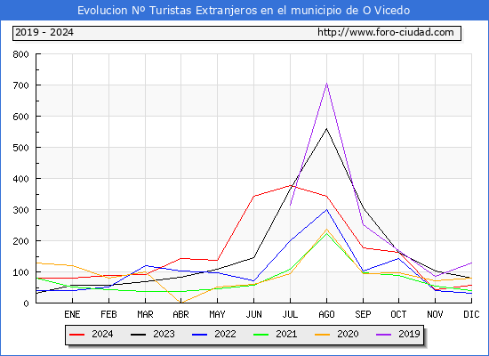 Evolucin Numero de turistas de origen Extranjero en el Municipio de O Vicedo hasta Diciembre del 2024.