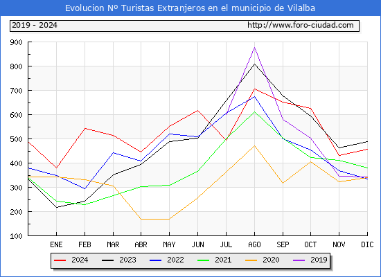 Evolucin Numero de turistas de origen Extranjero en el Municipio de Vilalba hasta Diciembre del 2024.