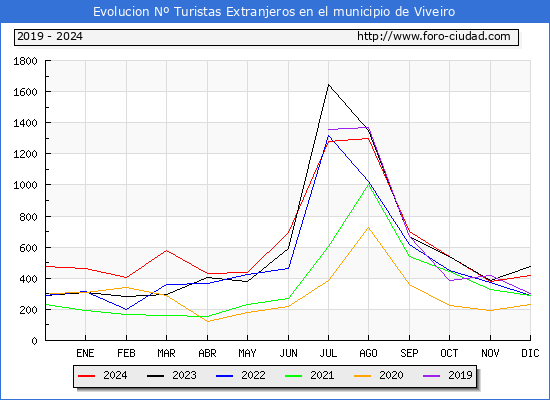 Evolucin Numero de turistas de origen Extranjero en el Municipio de Viveiro hasta Diciembre del 2024.