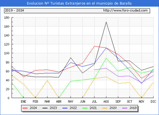 Evolucin Numero de turistas de origen Extranjero en el Municipio de Baralla hasta Diciembre del 2024.