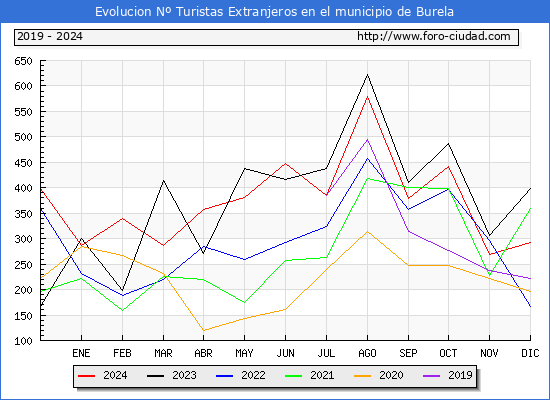 Evolucin Numero de turistas de origen Extranjero en el Municipio de Burela hasta Diciembre del 2024.