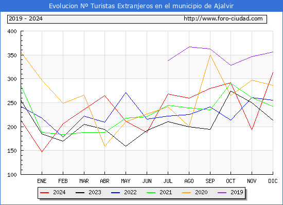 Evolucin Numero de turistas de origen Extranjero en el Municipio de Ajalvir hasta Diciembre del 2024.
