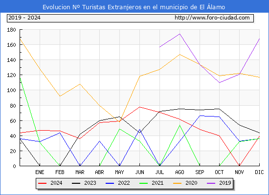 Evolucin Numero de turistas de origen Extranjero en el Municipio de El lamo hasta Diciembre del 2024.