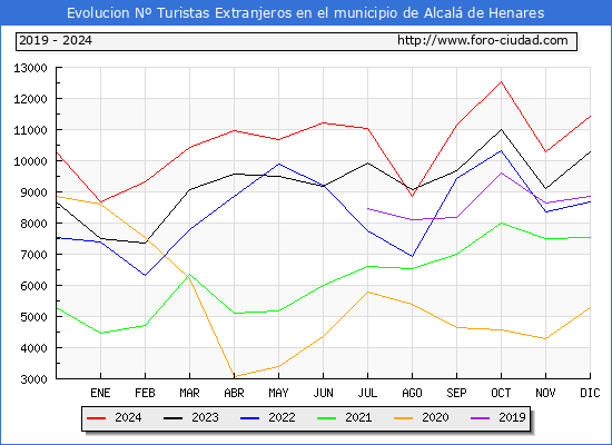 Evolucin Numero de turistas de origen Extranjero en el Municipio de Alcal de Henares hasta Diciembre del 2024.